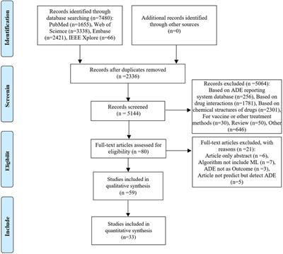 Predicting adverse drug event using machine learning based on electronic health records: a systematic review and meta-analysis